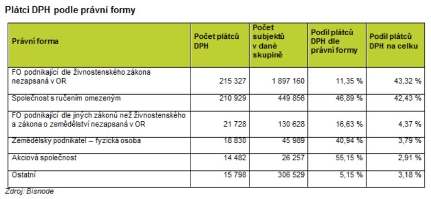 Plátci DPH