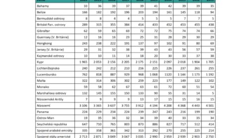 Počet českých společností s vlastníkem z vybraných daňových rájů