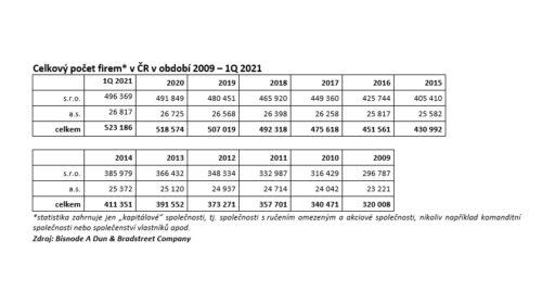 Počet firem statistika