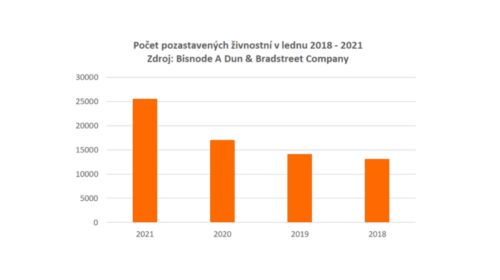 Počet pozastavených živnostní v lednu 2018 -2021