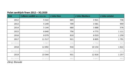 Počet zaniklých firem 2012 – 3Q 2020
