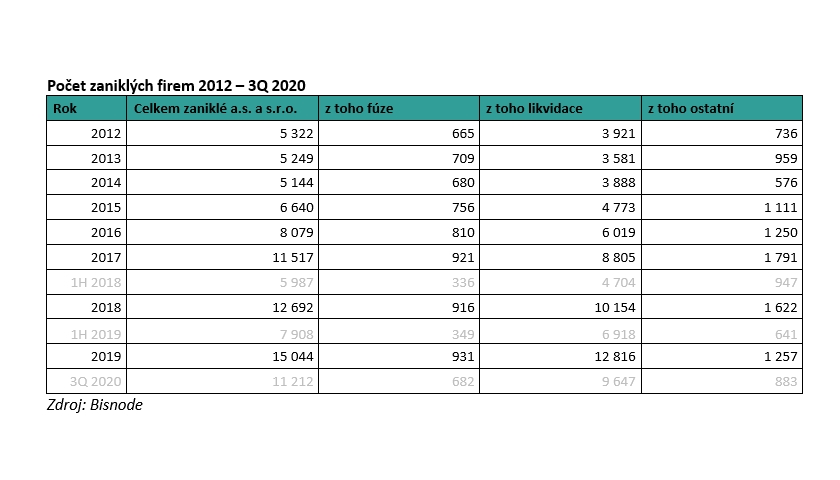 Počet zaniklých firem 2012 – 3Q 2020