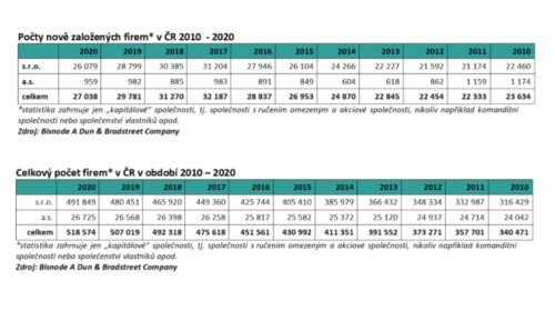 Počty nově založených firem v ČR 2010 - 2020