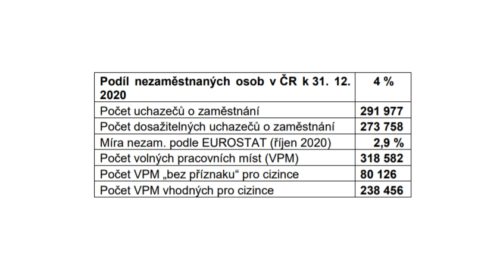 Podíl nezaměstnaných osob v ČR k 31. 12.