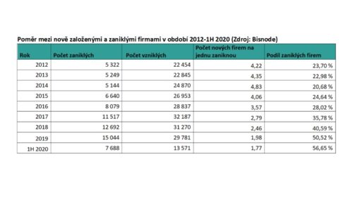 Poměr mezi nově založenými a zaniklými firmami v období 2012-1H 2020