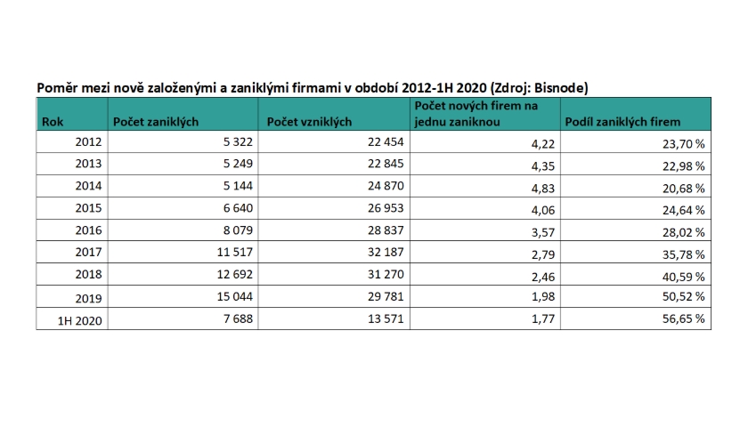 Poměr mezi nově založenými a zaniklými firmami v období 2012-1H 2020