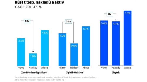 Pouze polovina bank se zaměřuje na digitalizaci