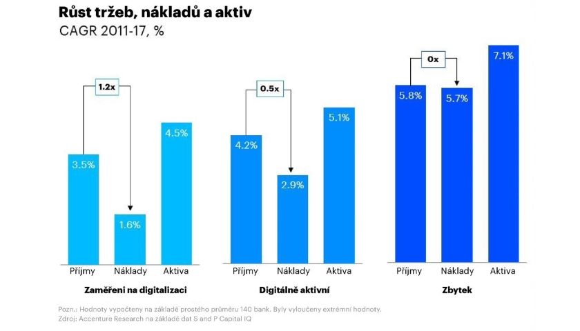 Pouze polovina bank se zaměřuje na digitalizaci