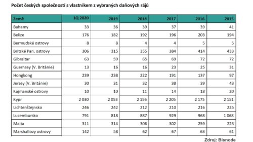 Počet českých společností s vlastníkem z vybraných daňových rájů