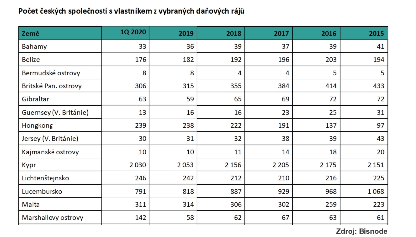 Počet českých společností s vlastníkem z vybraných daňových rájů