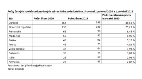 Počty českých společností prodaných zahraničním podnikatelům