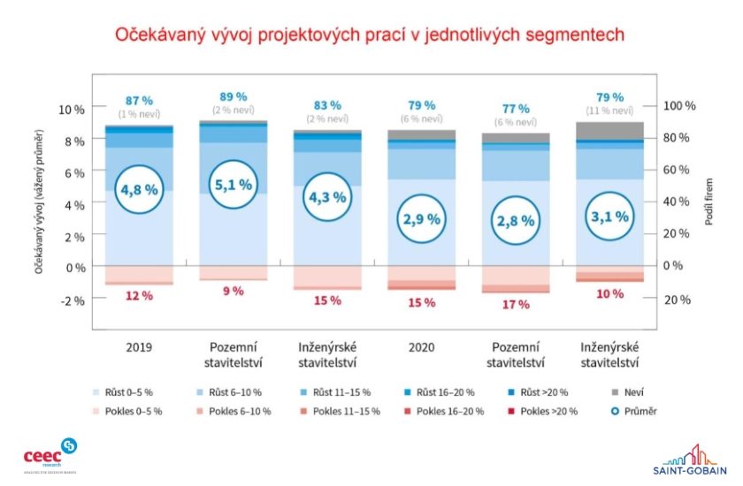 Projektový sektor poroste