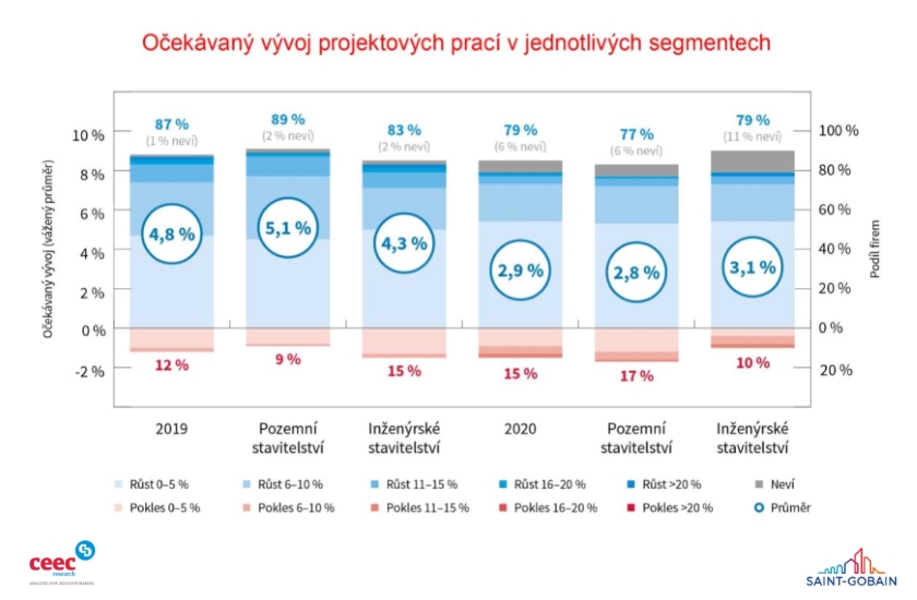 Projektový sektor poroste