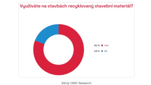 Průzkum recyklovaný stavební materiál