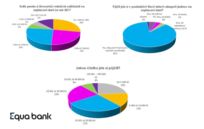 Průzkum Equa bank