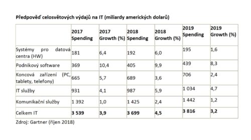 Průzkum Gartner IT 2018