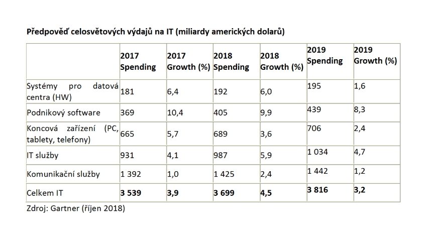 Průzkum Gartner IT 2018