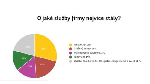 Průzkum Pohled firem na přínos kreativců