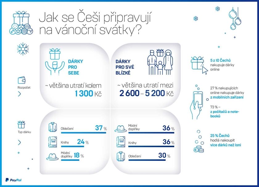 Průzkum - Vánoční nákupy - PayPal