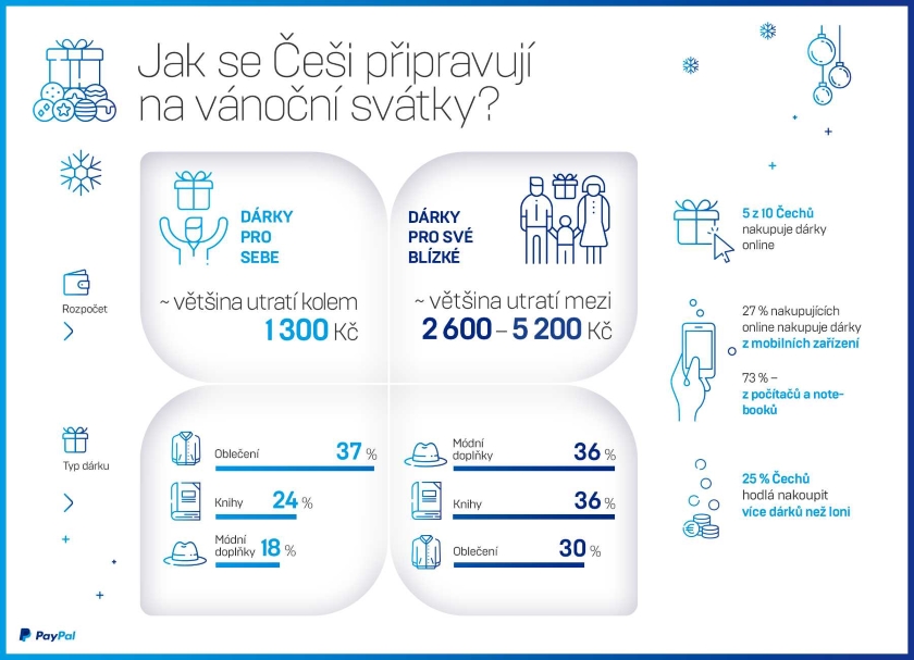 Průzkum - Vánoční nákupy - PayPal