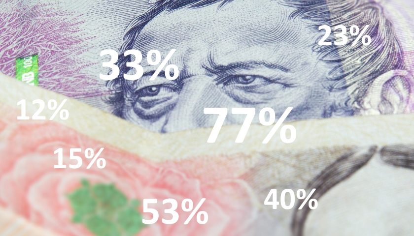 Průzkum - Více než polovina Čechů dostala vloni přidáno