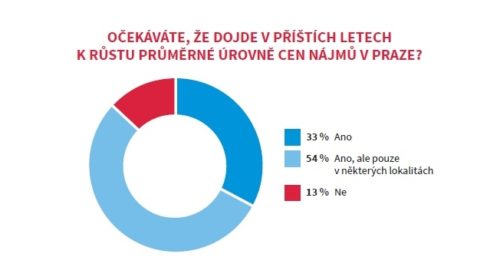 Průzkum cen nájmů v Praze
