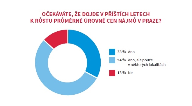 Průzkum cen nájmů v Praze