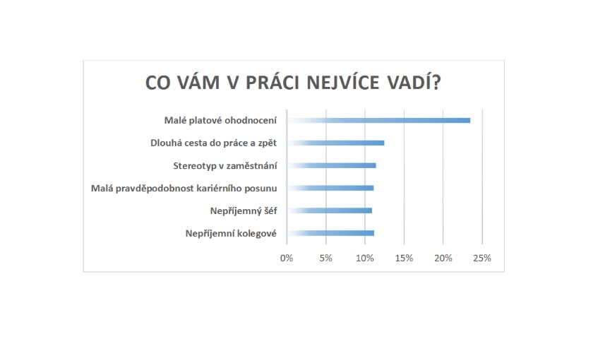 Průzkum změna práce