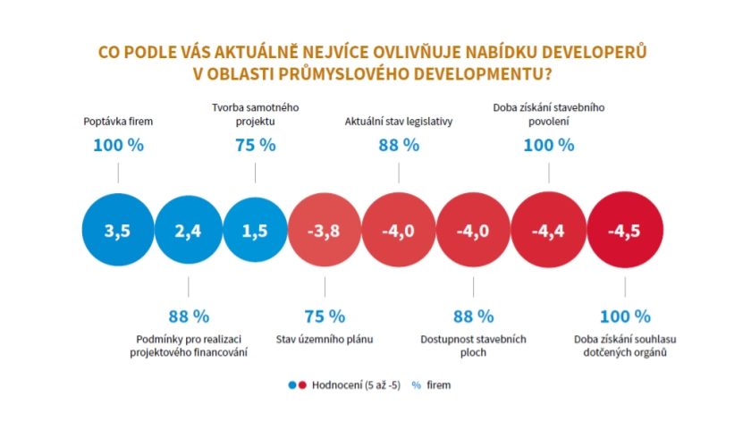 Převis poptávky po průmyslových nemovitostech