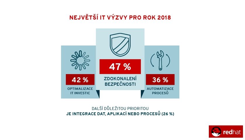 Red Hat Global Customer Tech Outlook 2018