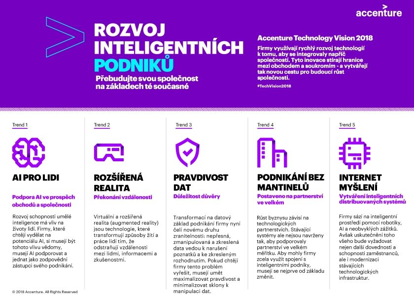 Rozvoj inteligentních podniků