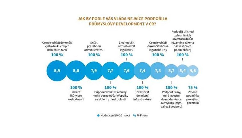 Rozvoj průmyslového developmentu