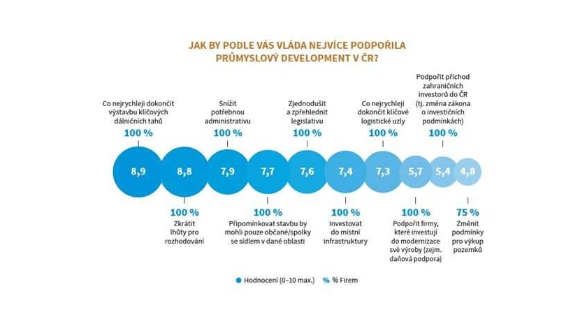 Rozvoj průmyslového developmentu