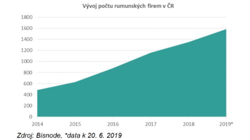 Rumunské firmy v ČR
