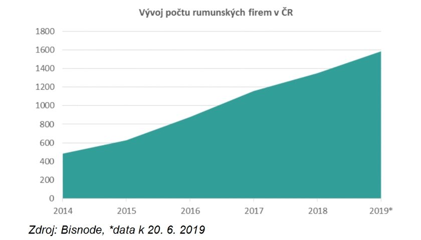 Rumunské firmy v ČR