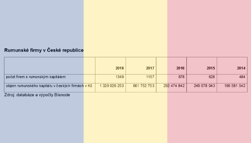 Rumunské firmy v ČR