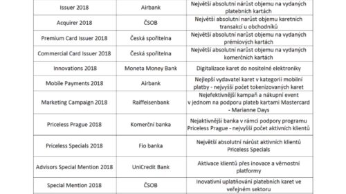 Seznam cen a oceněných společností za rok 2018