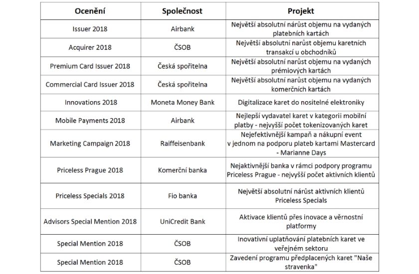 Seznam cen a oceněných společností za rok 2018