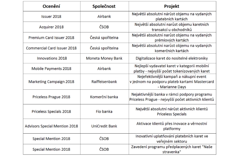 Seznam cen a oceněných společností za rok 2018