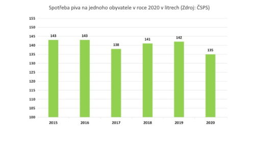 Spotřeba piva v ČR