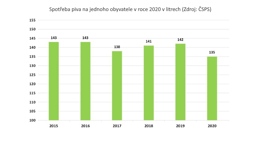 Spotřeba piva v ČR