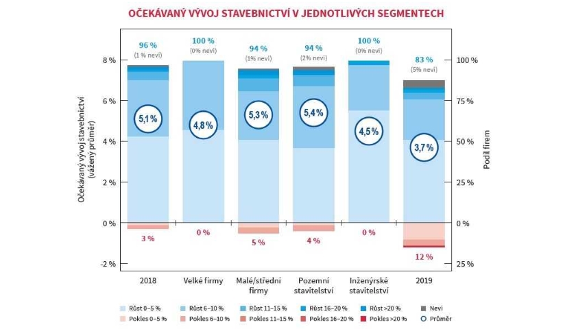 Stavebnictví očekávaný vývoj