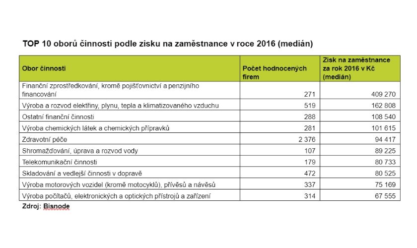 Studie Největší zisk na zaměstnance