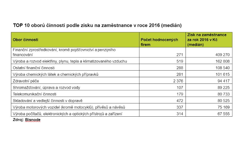 Studie Největší zisk na zaměstnance