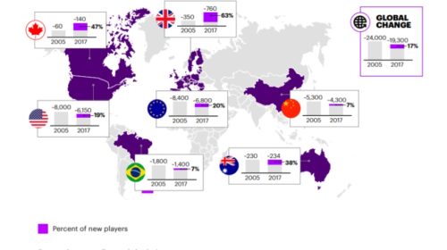 THE MAGNITUDE OF INDUSTRY STRUCTURE CHANGE VARIES BY COUNTRY