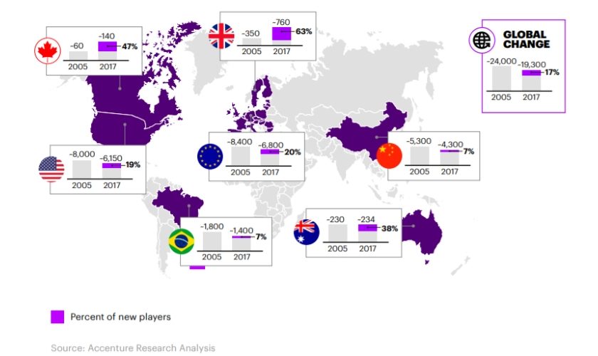 THE MAGNITUDE OF INDUSTRY STRUCTURE CHANGE VARIES BY COUNTRY