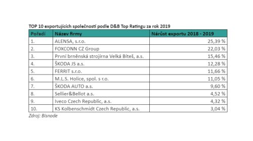 TOP 10 export Rating