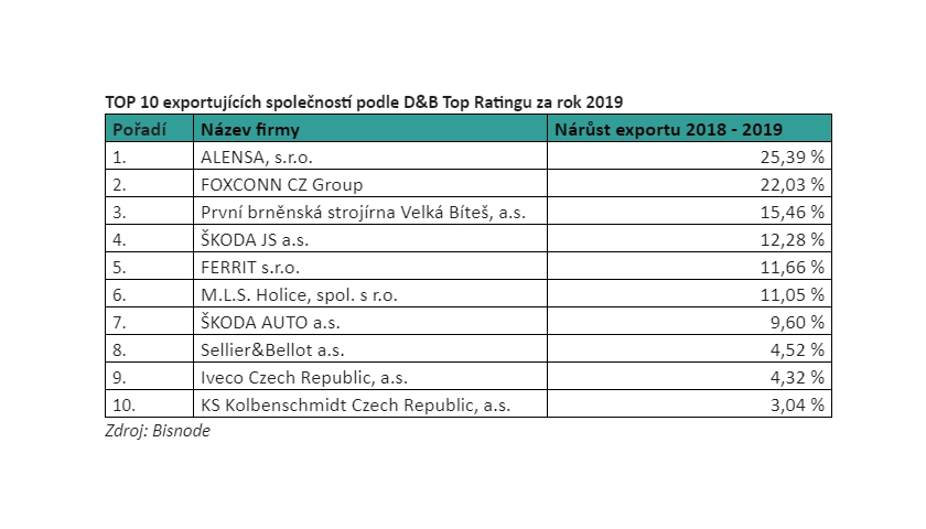 TOP 10 export Rating
