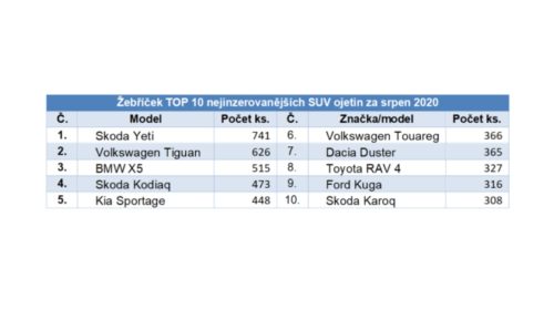 TOP 10 nejinzerovanějších SUV ojetin