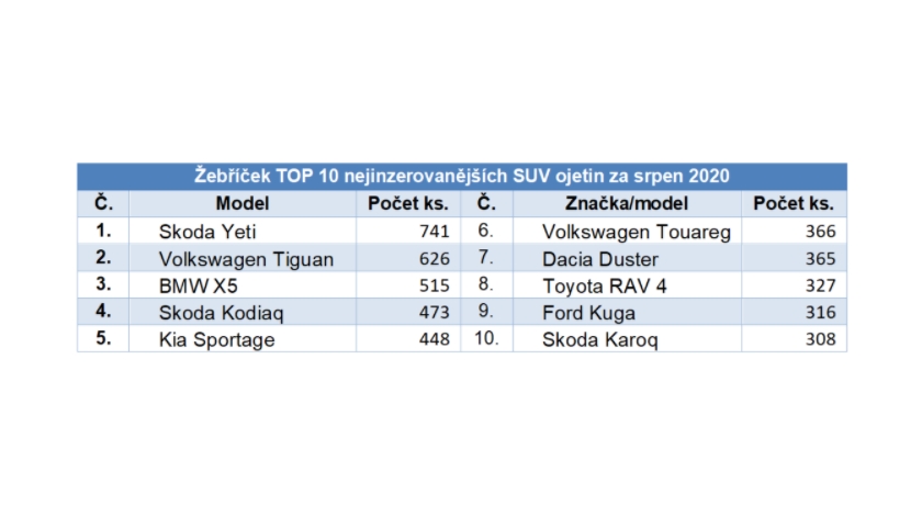 TOP 10 nejinzerovanějších SUV ojetin